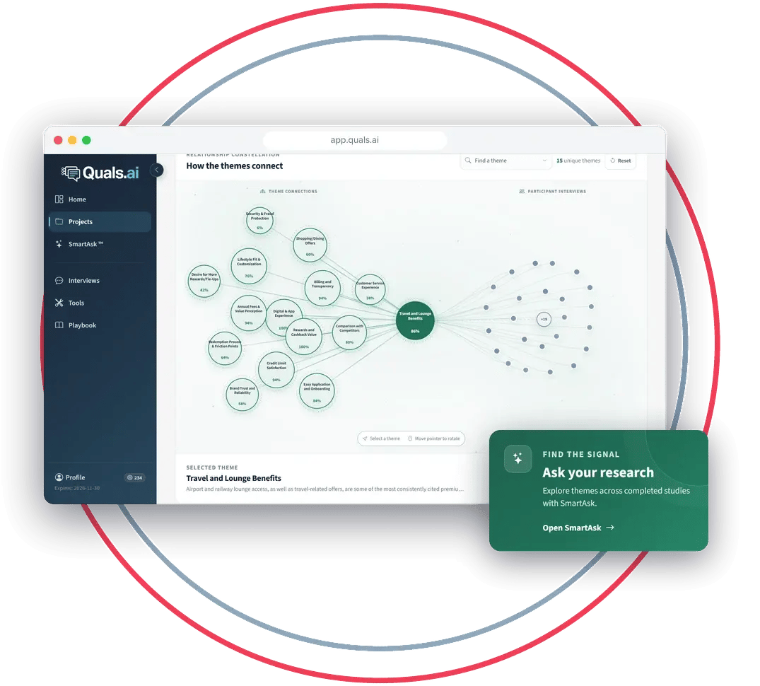 The Quals.ai app in a browser, showing how research themes connect, with the SmartAsk "Ask your research" card