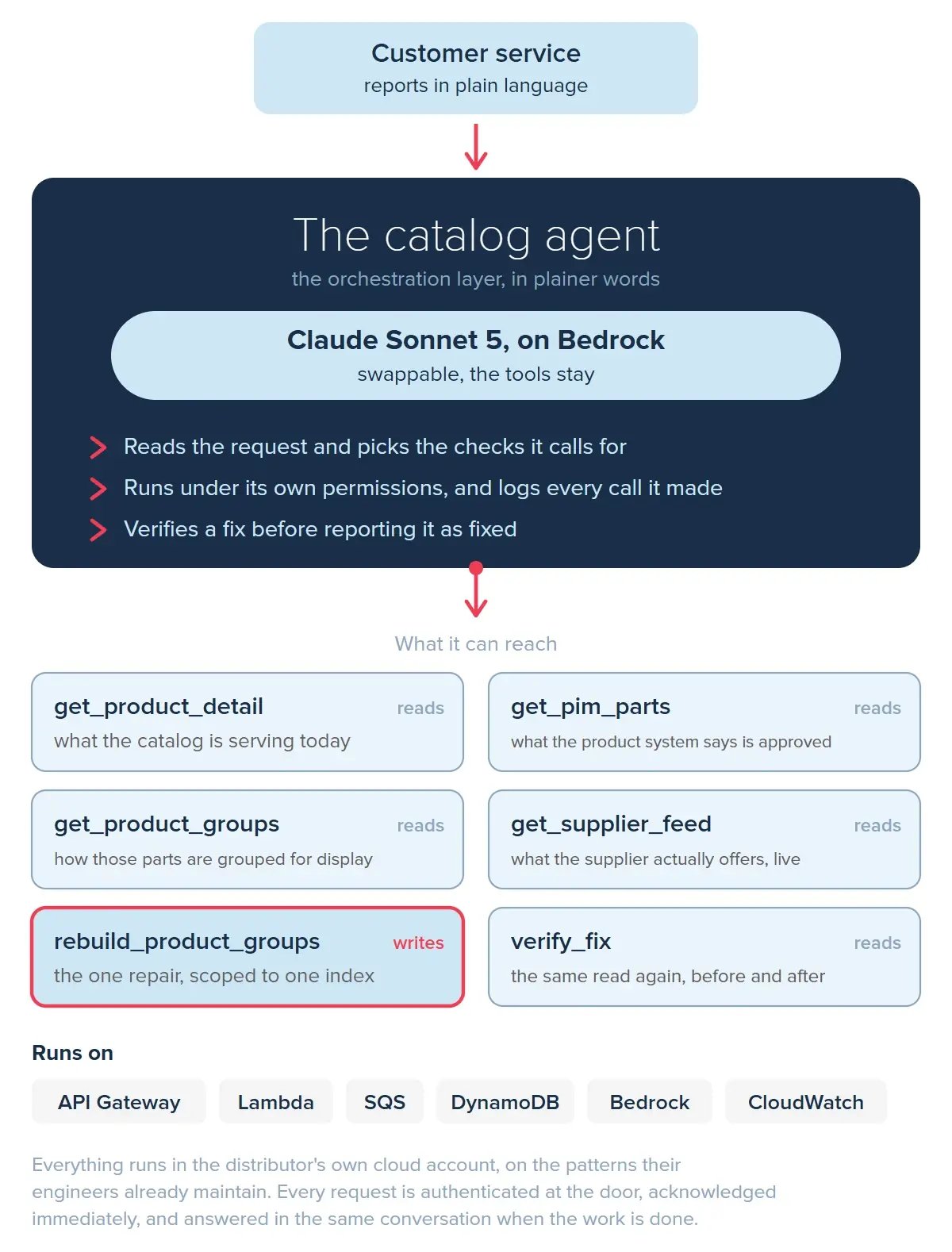 Architecture of the catalog agent. Customer service reports in plain language to the agent, built on Claude Sonnet 5 on Amazon Bedrock, which reaches six tools: get_product_detail, get_pim_parts, get_product_groups, get_supplier_feed and verify_fix read, and rebuild_product_groups is the only one that writes. Runs on API Gateway, Lambda, SQS, DynamoDB, Bedrock, and CloudWatch.