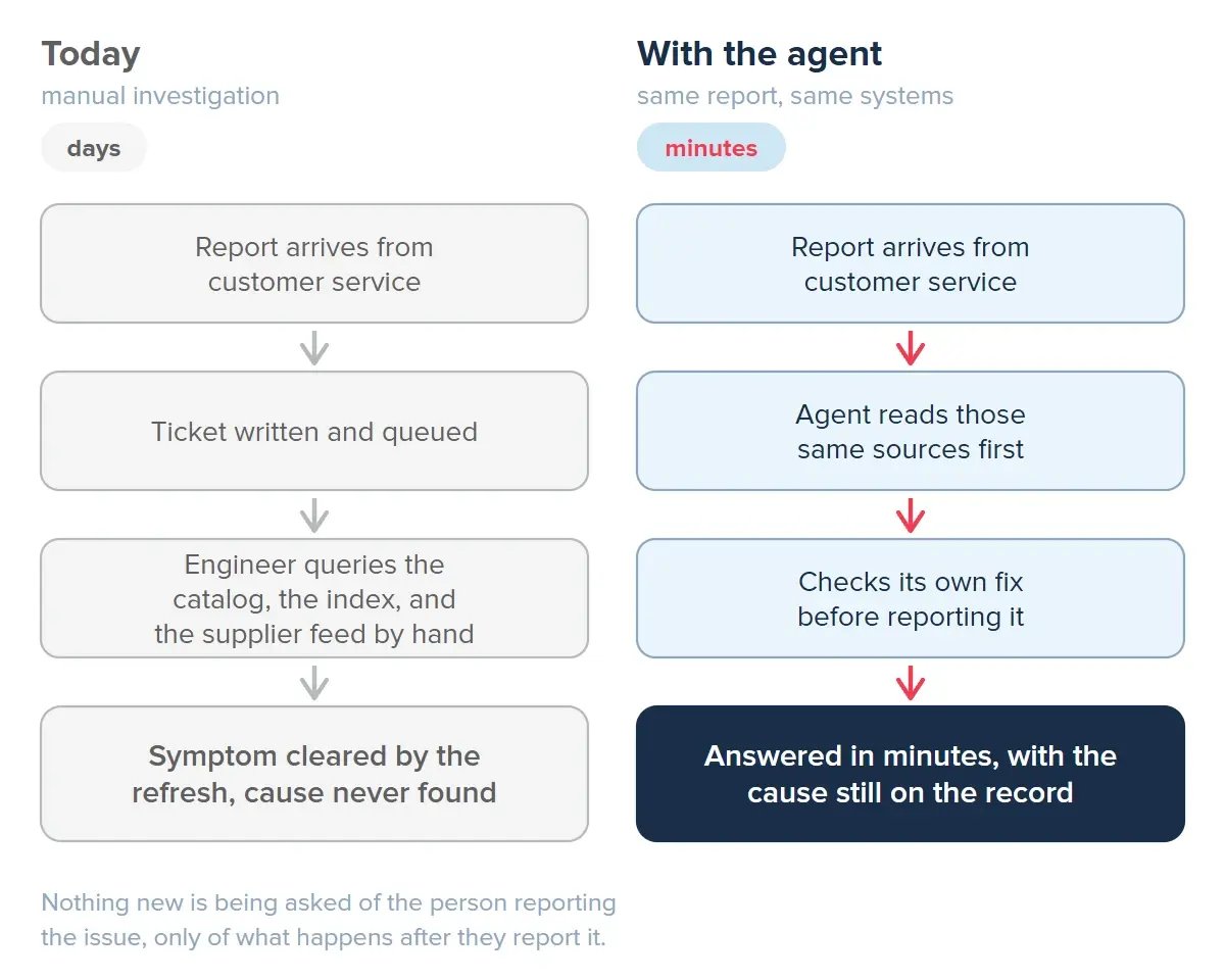 Workflow comparison. Today: a customer service report becomes a queued ticket and an engineer queries the catalog, index, and supplier feed by hand for days, and the refresh clears the symptom with the cause never found. With the agent: the same report, the agent reads the same sources first and checks its own fix, answered in minutes with the cause on the record.