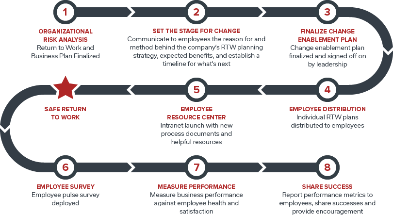 Sample timeline of the best time for an employer to allow users back to work