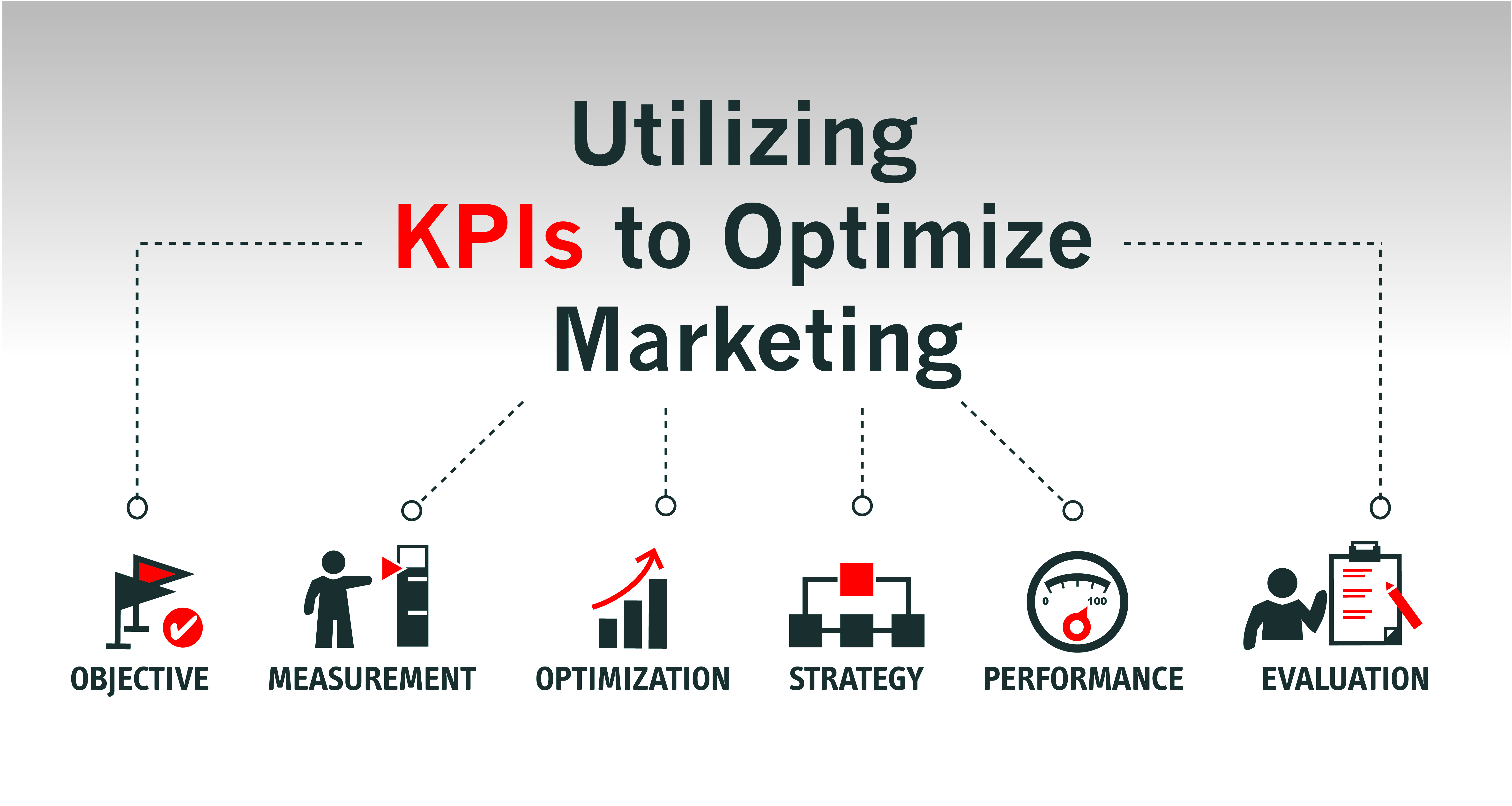 Utilizing KPIs to optimize marketing